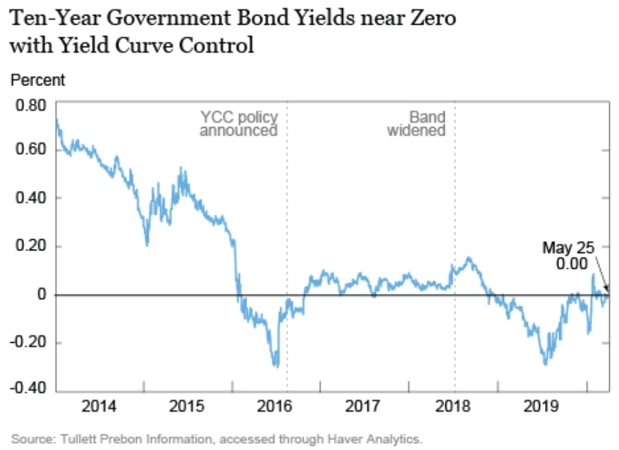 All Eyes on Japan. How the BoJ’s recent announcement… by Macro Essays