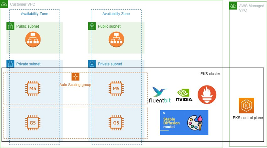 Deploy Generative AI Models To Amazon EKS Cost Efficiently With GPU ...