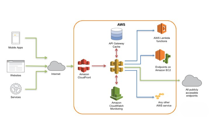 How to Build Resilient APIs with API Gateway and AWS WAF | by ...