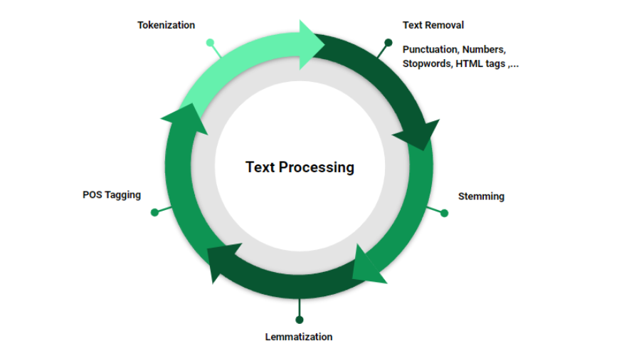 Data Cleaning with Python. Text Feature engineering transforms raw ...