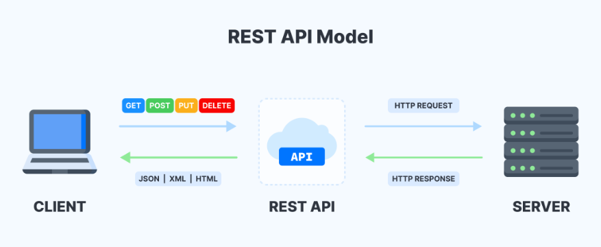 RESTful API, verilere erişmek ve bunları kullanmak için HTTP ...