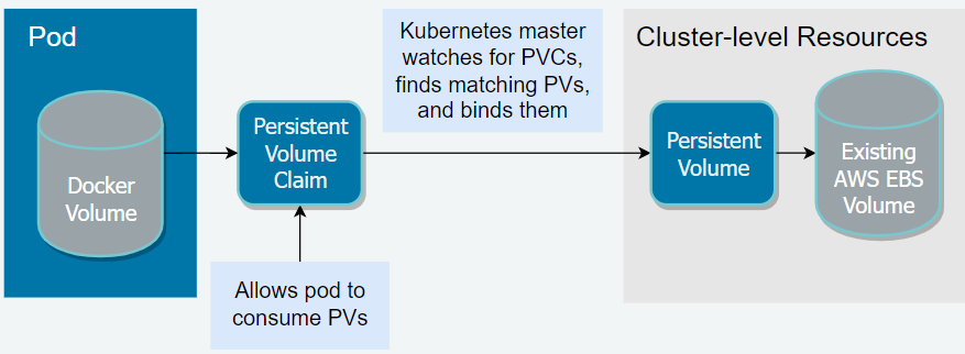 Kubernetes Persistent Volumes and Persistent Volume Claim | by Kamlesh  Prajapati | Medium