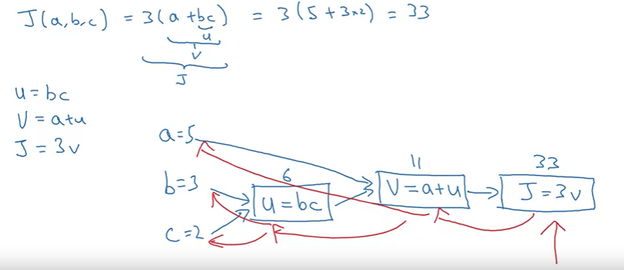 computation Graph | Medium