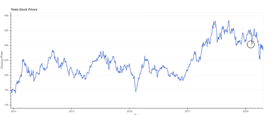 Zaman Serileri. Time Series | by Seherr Bal | Medium