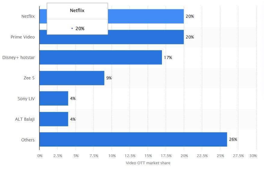 Should Netflix switch to the Linear TV Model? | by Pragati Lohani | Medium