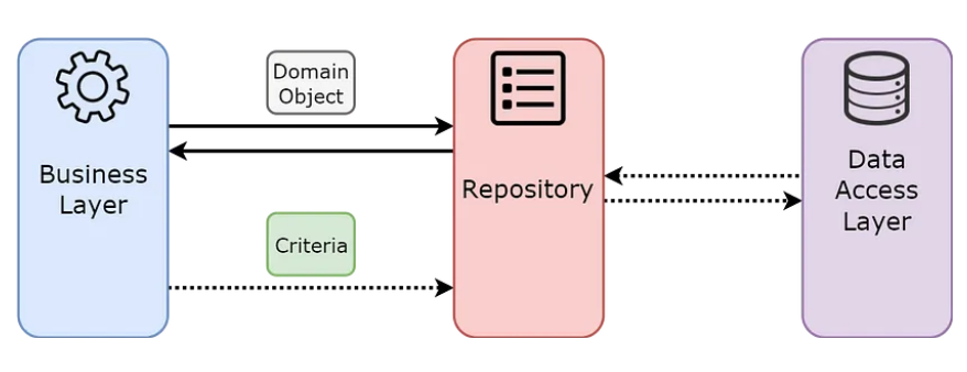 The Repository Pattern in Python: Write Flexible, Testable Code (With ...