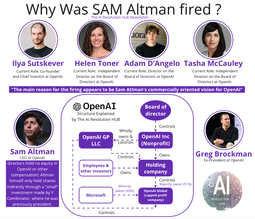 The corporate structure of OpenAI is unconventional. | by Wilson ...