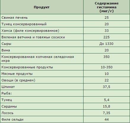 Продукты с высоким содержанием гистамина. Содержание гистамина в продуктах питания таблица. Продукты содержащие тирамин. Продукты содержащие тирамин. Тирамин содержится в продуктах.