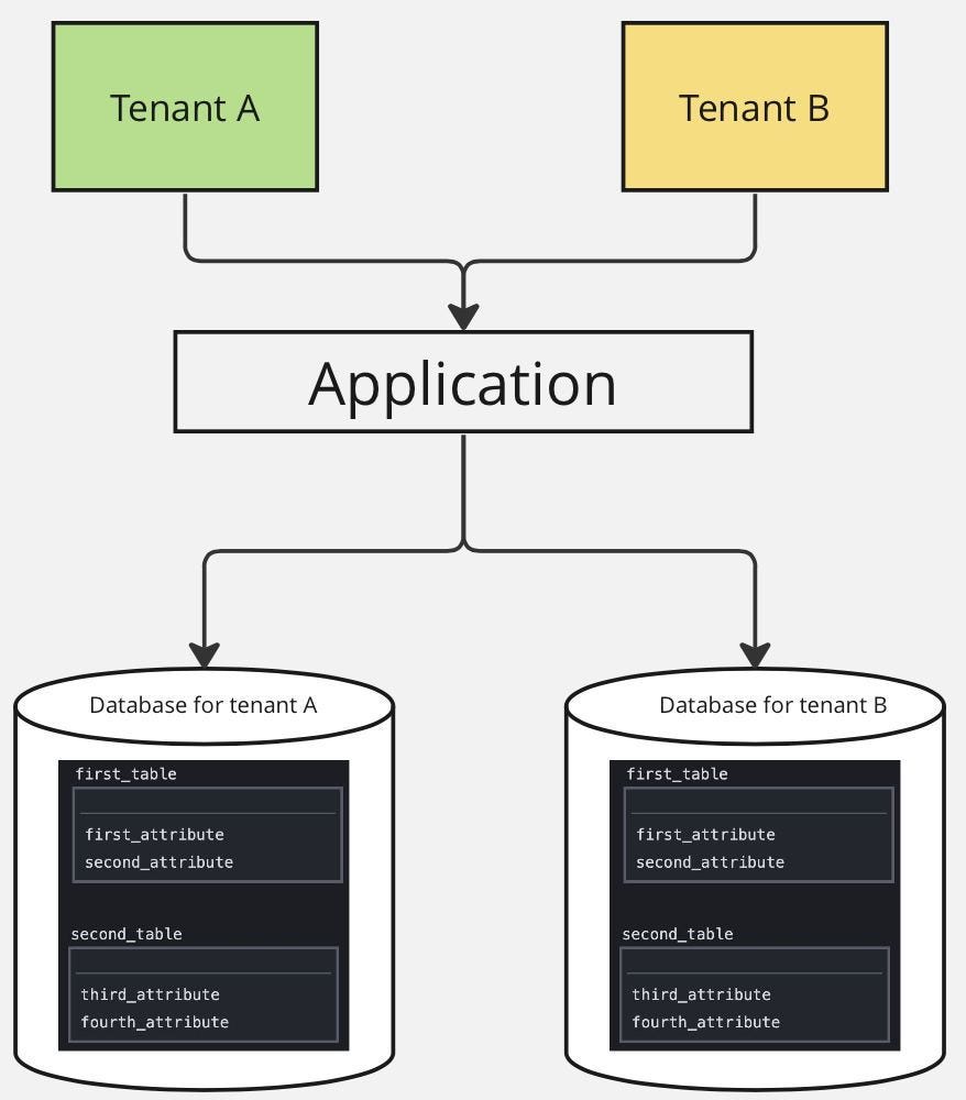 Spring Boot Multi-tenant Architecture Overview | by Kostiantyn Dementiev |  Medium