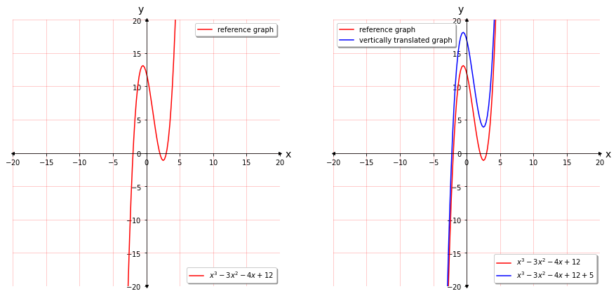 Function Transformation Part 1 - UMANG GULATI - Medium