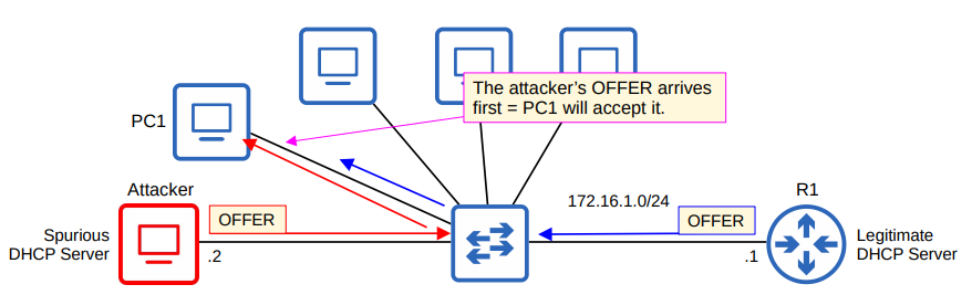 Fig 3: Rouge DHCP server offering IP