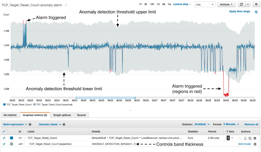 Monitoring load balancers using Amazon CloudWatch anomaly detection ...