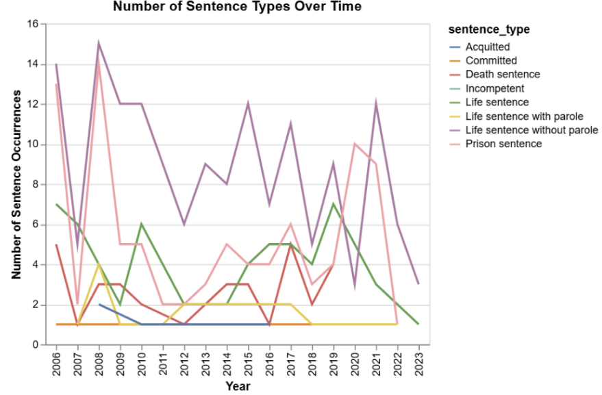 first line graph iteration showing the number of times each sentence type was given a year