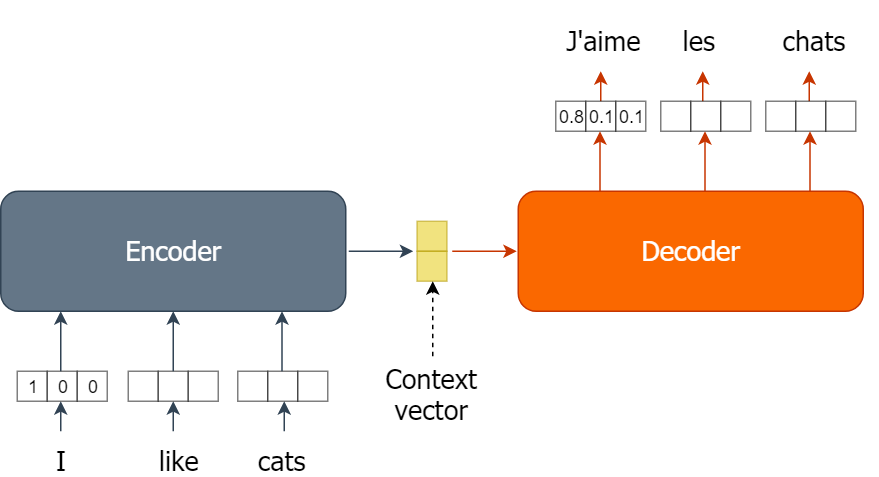 Encoder- Decoder Architecture : Fulcrum of Transformers | by Aadhitya ...