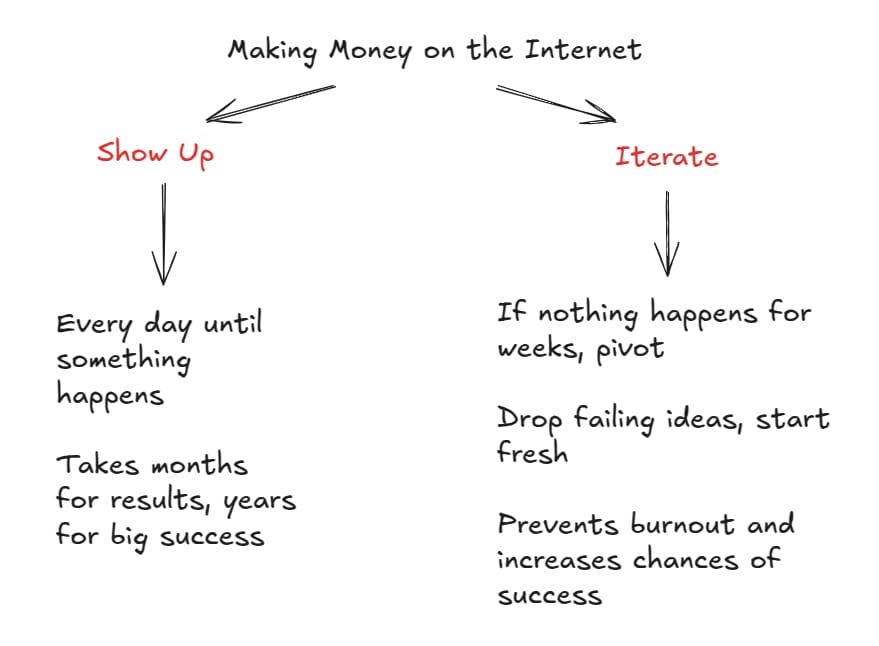 Show Up, Iterate, and Succeed. A Simple Formula for Making Money on ...