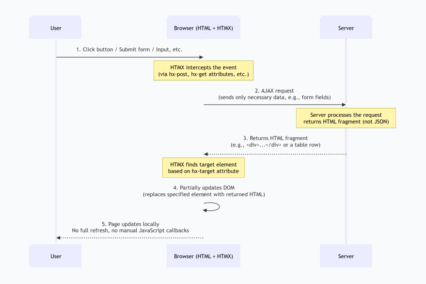Astro 6.2, htmx at 40k Stars, and Lit Web Components: Why 2026 Is the Year “Less JavaScript”…