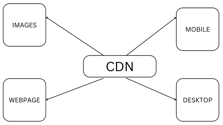 How to work with CDN in node.js. To use a CDN with a Node.js… | by ...