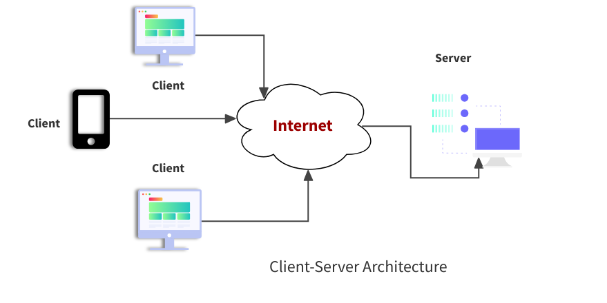 Client Server Architecture : System Design | by Ankit Agarwal | Jun ...