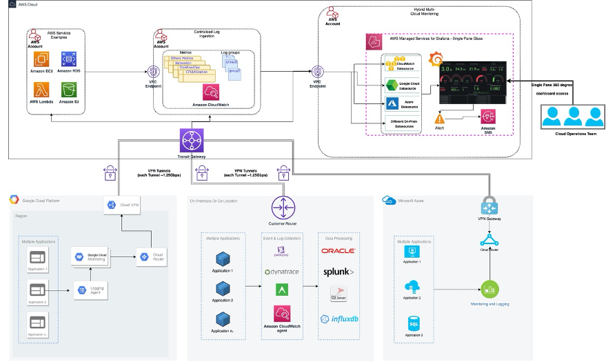 Hybrid Multi-Cloud Monitoring through AWS Managed Services for Grafana ...