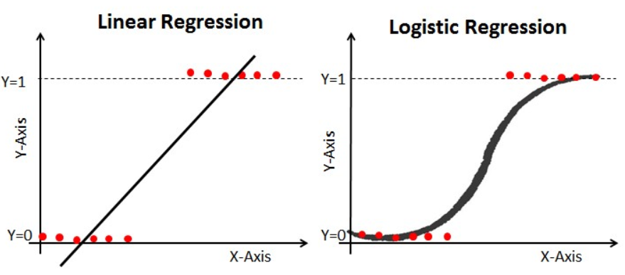 Logistic Regression. Logistic regression is a predictive… | by SIMMI ...