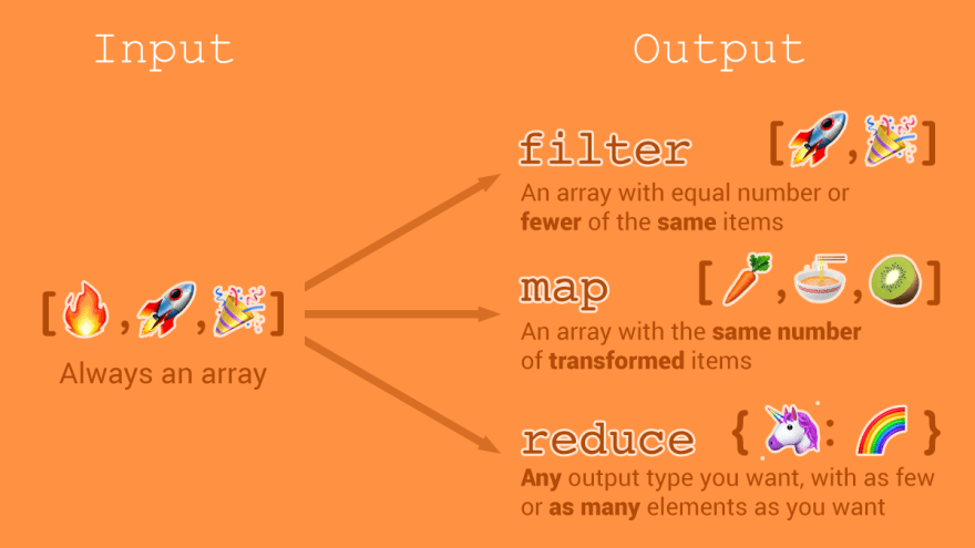 Array.map() VS VS reduce() by garg | Dev Genius