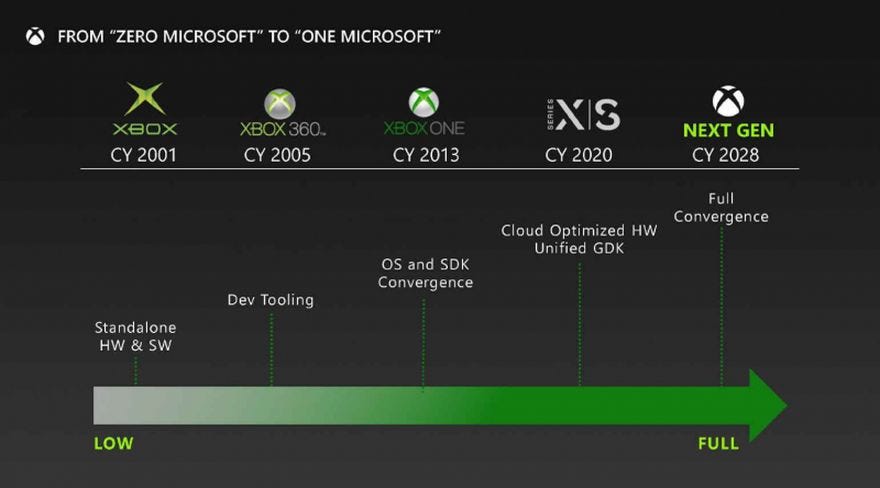 Microsoft’s Next Xbox Combine AMD Zen 6 and RDNA5
