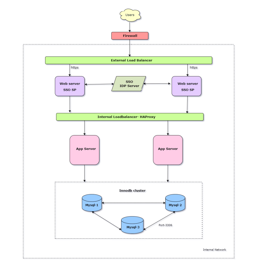 Monolithic 3-tier Architecture. Three-tier architecture is a… | by ...