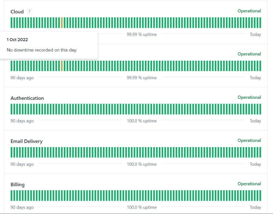How to check Cypress Services Status by Rester Test Medium