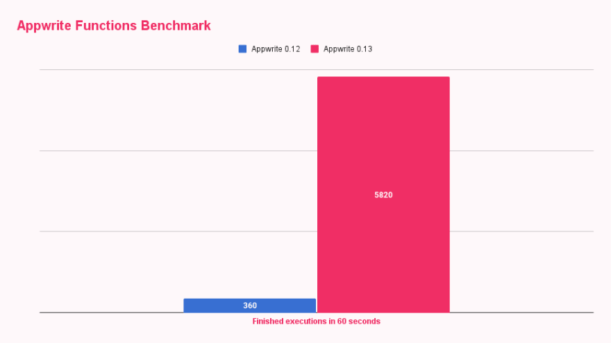 Take your Serverless Functions to new speeds with Appwrite 0.13 | by ...