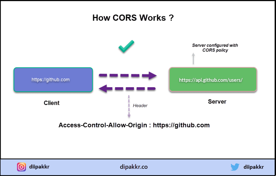 How CORS (Cross-Origin Resource Sharing) Works? | by Deepak Kumar | The  Startup | Medium