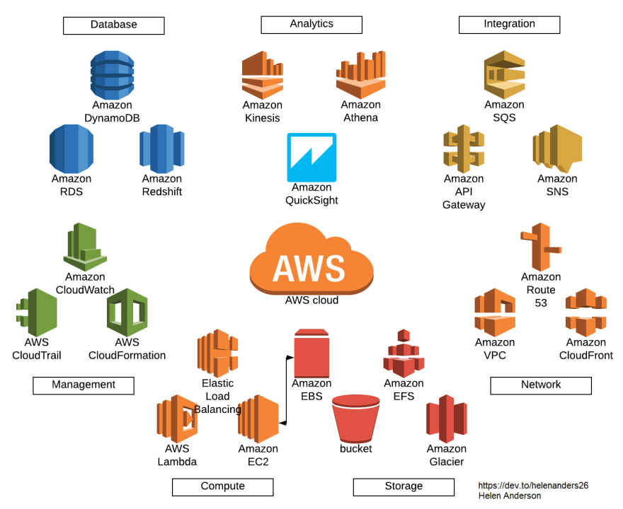 Amazon AWS. Amazon  Services is a subsidiary of… by Sutharsan