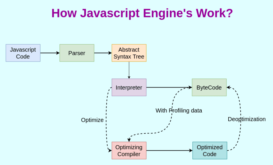 How to use script in Dev function