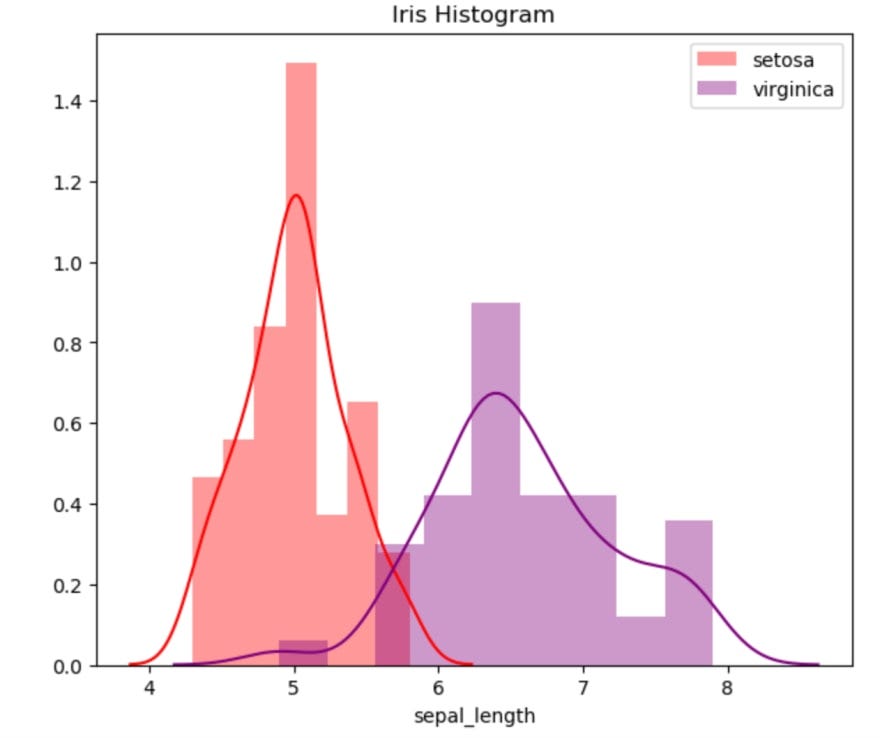 Dataviz 101. One of the advantages of using Python… | by Vittorio ...