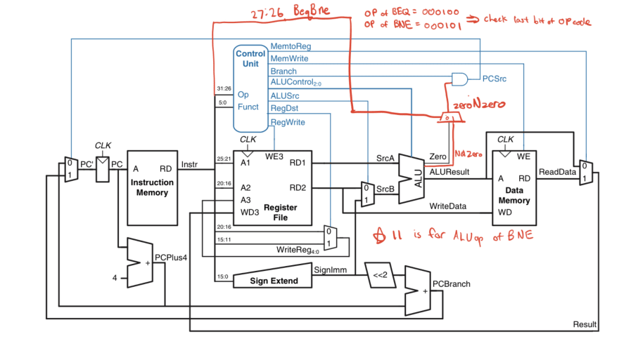 Building a MIPS single-cycle processor in Verilog (Part 1) | by Lena |  Medium