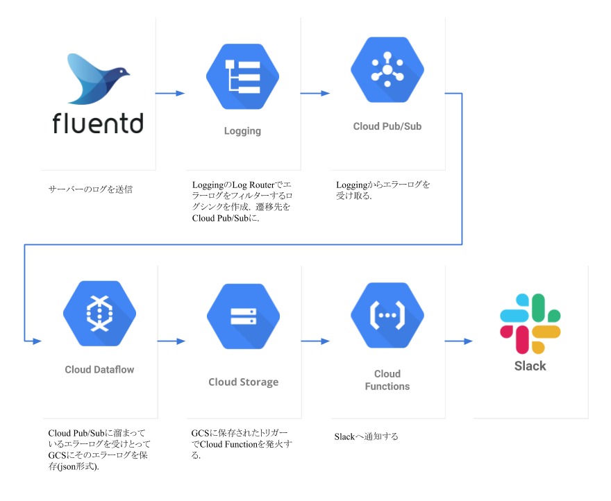 GCPでサーバーエラーログをslackへ通知する仕組みを実装した話
