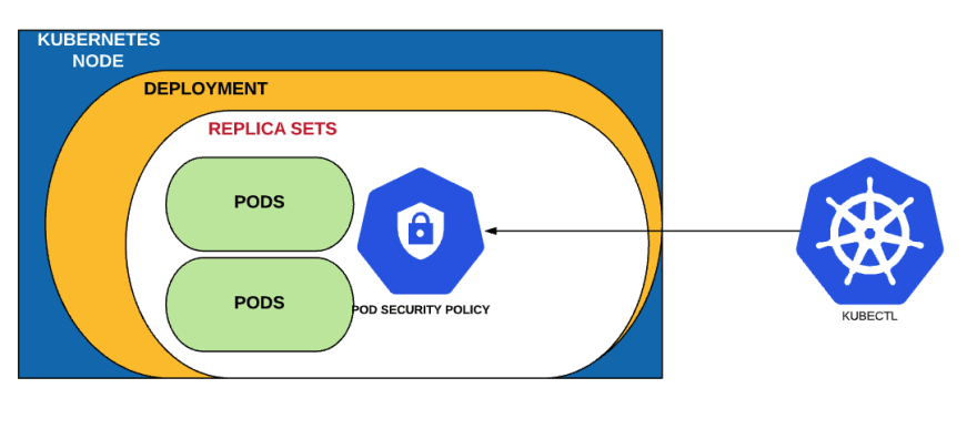 Kubernetes — Day 22: Advanced RBAC and Pod Security!! | by Navya Cloudops |  DevOps.dev