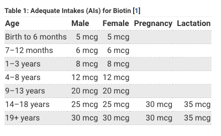 BIOTIN 101: An Independent Review of Vitamin H | by Dr Mehmet Yildiz |  EUPHORIA | Medium