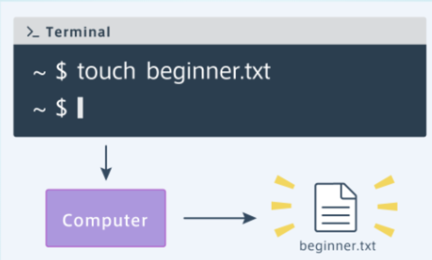 Basics of Linux Operating System and Command Line | by Ronit Grover ...