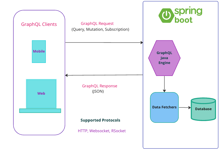 How to use GraphQL with Spring Boot | by Dineshchandgr - A Top writer in  Technology | Level Up Coding