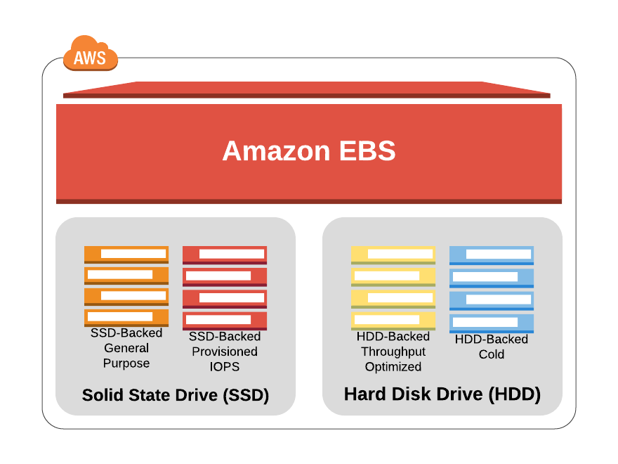 AWS Storage: EBS vs EFS vs S3. AWS Storage Types | by Binh Bui | SK Geek |  Medium