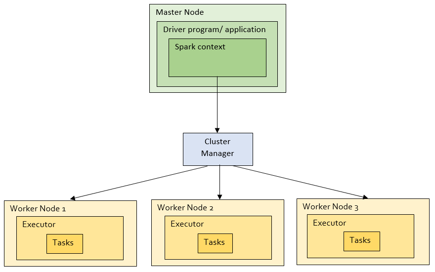 Spark jobs, stages, and tasks. Apache Spark is an opensource… by