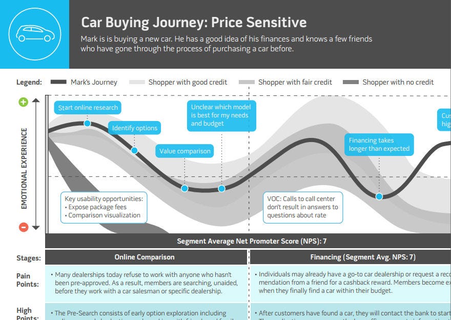 Incorporating Customer and User Experience Data into Holistic Journey Maps