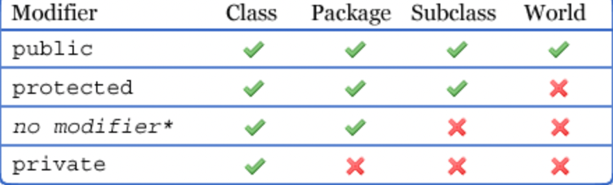 Modifier_Java. Şimdi bu konuyu bir kod üzerinden… | by java_software ...