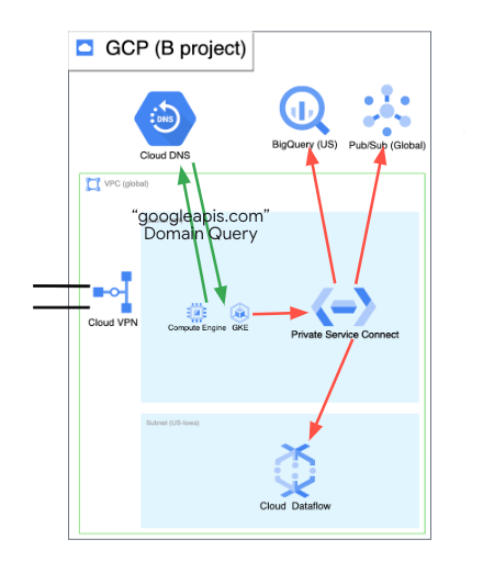 GCP Private Service Connect and GCP Private Access | Medium