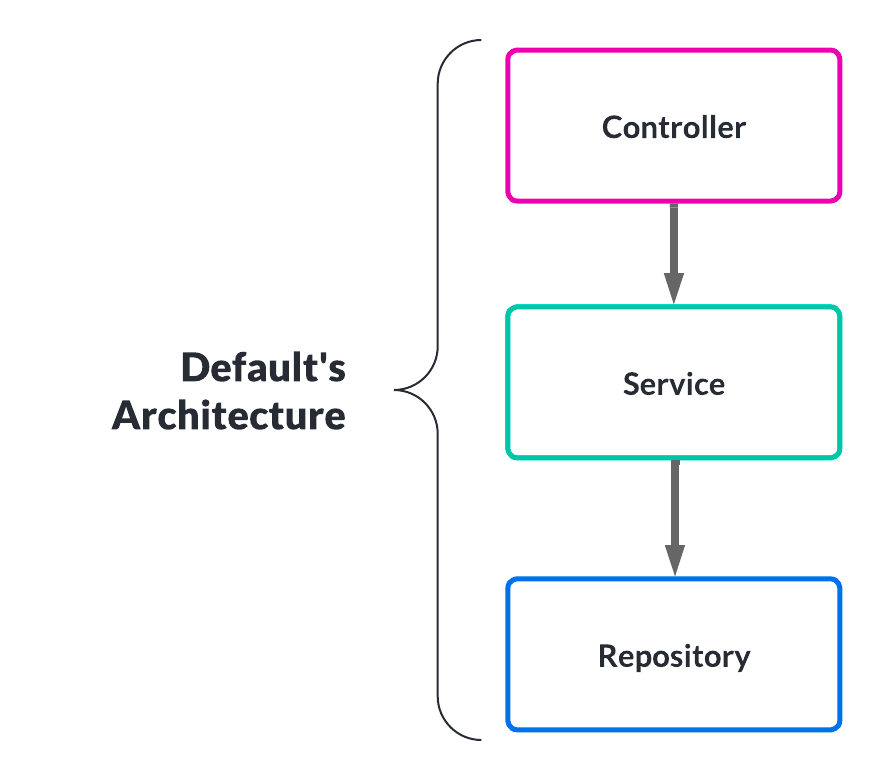 My own experience implementing Clean Architecture in Golang and Java ...