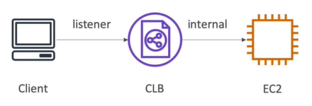 Introduction to Load Balancer on AWS — for begineers | by GO-FOR-IT |  Towards AWS