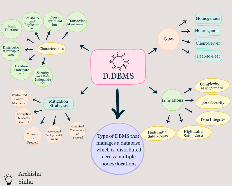What is Distributed DBMS?. Introduction — Distributed DBMS | by ...