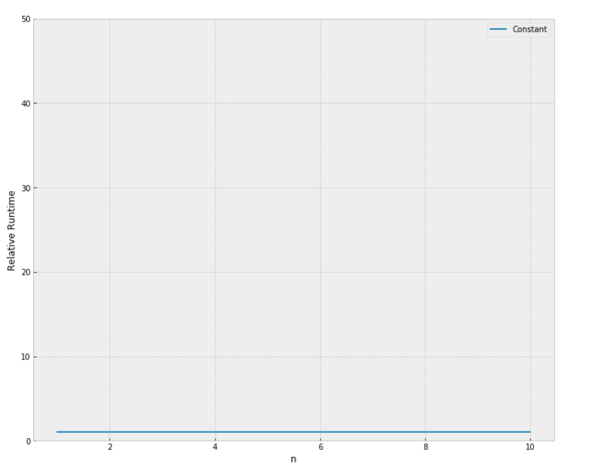 Big O Notations and Its Examples in Python | by Manikanth | Analytics ...