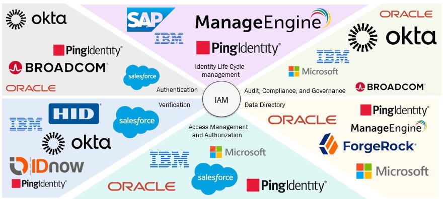 A Journey into the Realm of IAM: An Introduction to the Cutting-Edge  Solutions in the Market | by Hilda Machando | Medium